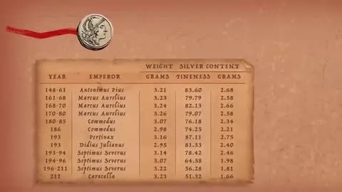 L'inflazione e la caduta dell'antica Roma-DOCUMENTARIO DI STORIA ECONOMICA La crisi del 3 secolo d.C. fu aggravata, inoltre, dall'iperinflazione causata da anni di svalutazione della moneta romana d'argento che veniva miscelata.