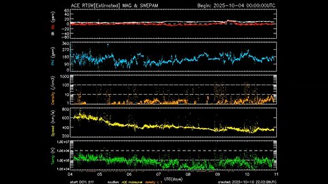Plasma Still Hitting Spaceship Earth! Coronal Winds Never Arrived! CERN Not In Play!