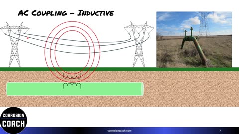 AC Interference Part 1 -AC Coupling to Pipelines