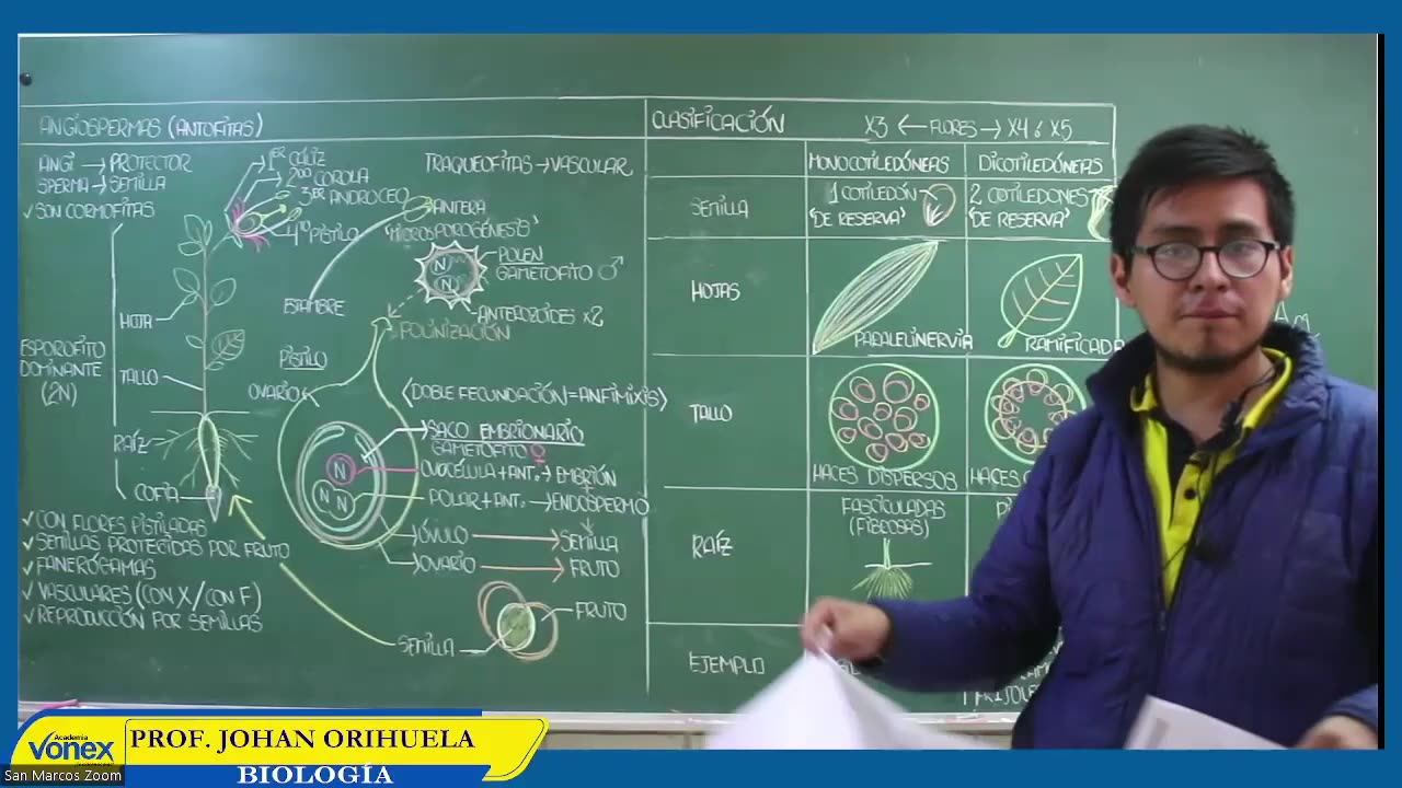 VONEX SEMIANUAL 2023 | Semana 16 | Biología S2