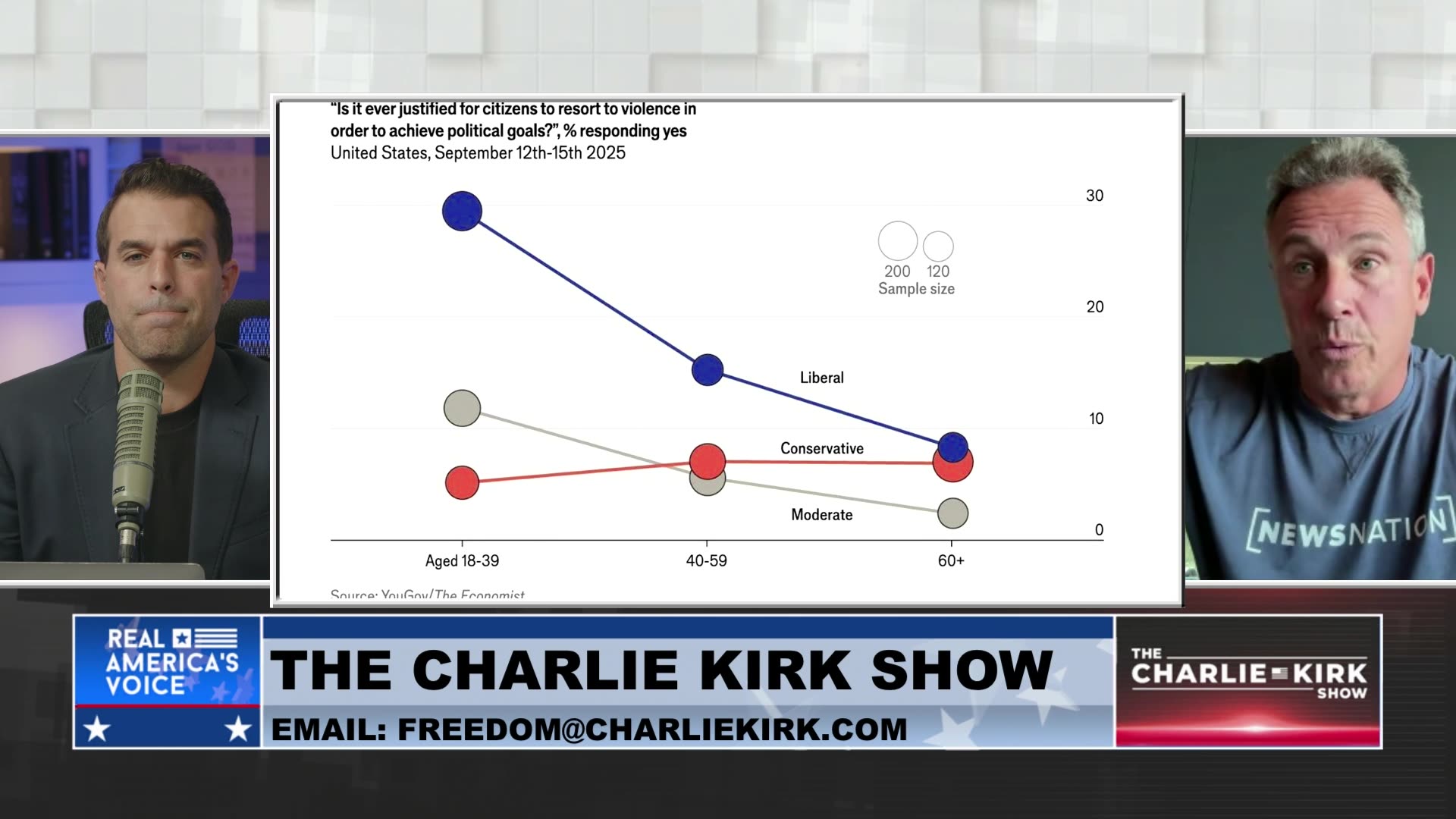 Chris Cuomo Joins the Charlie Kirk Show, Discusses the Rise of Political Violence in Our Country