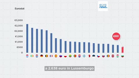 CURIOSITà EUROPEE I Paesi dell'Unione Europea con la crescita dei salari minimi più alta e più bassa in 10 anni...ah ma non c'è MERDALIA💩 nella classifica del salario minimo nazionale garantito per legge...chissà come mai...