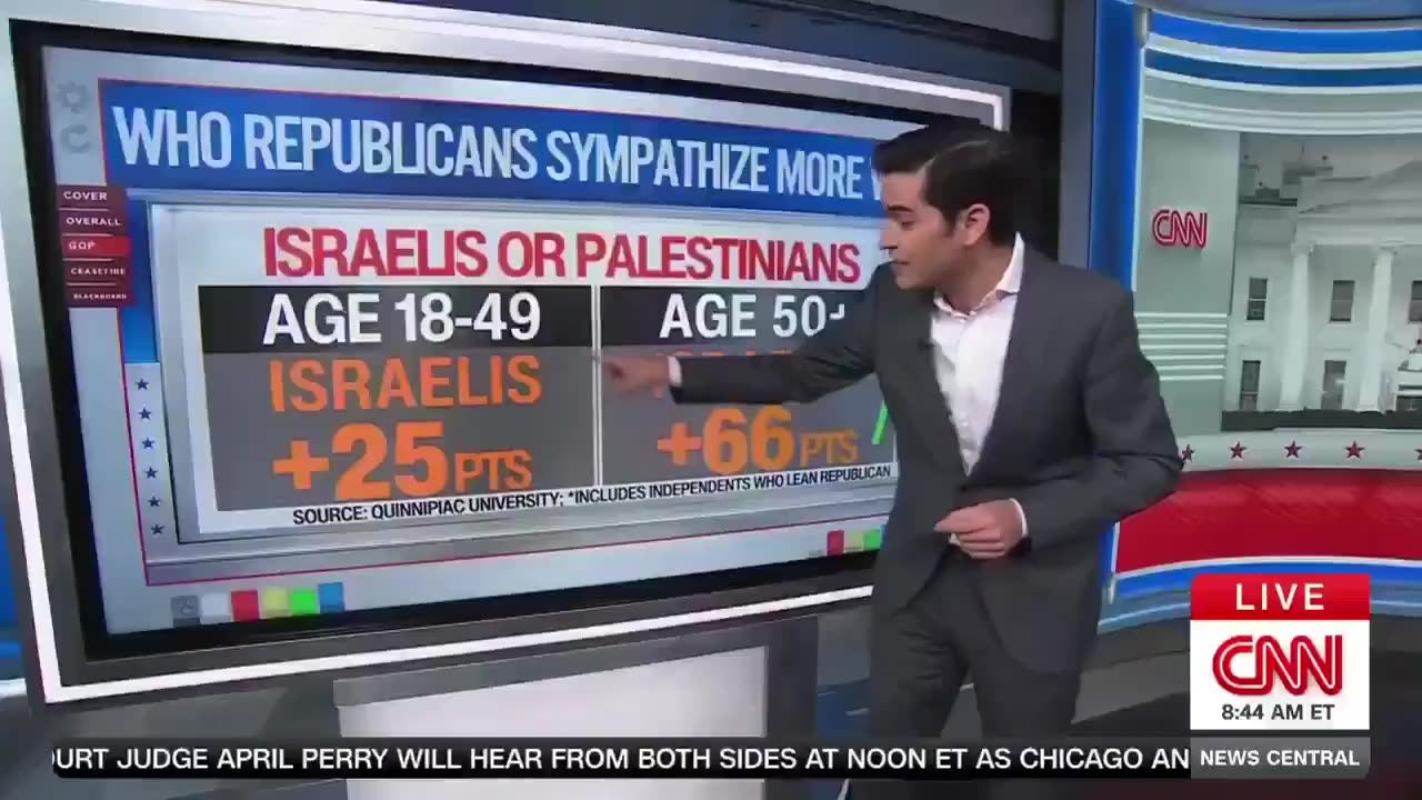 For the first time ever, more Americans sympathize with the Palestinians than the Israelis