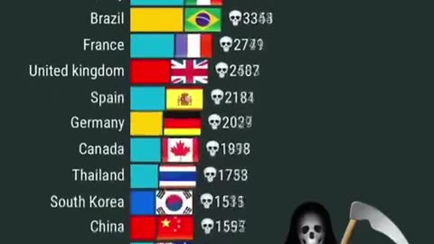 🤯📊 Mind Blown: The Shocking Global Covid-19 Death Toll Revealed | FeedMyCuriosity