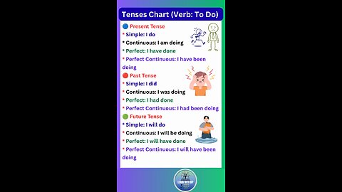 Most important Tenses Chart about Verb: To Do in details #verb #tenses #shorts