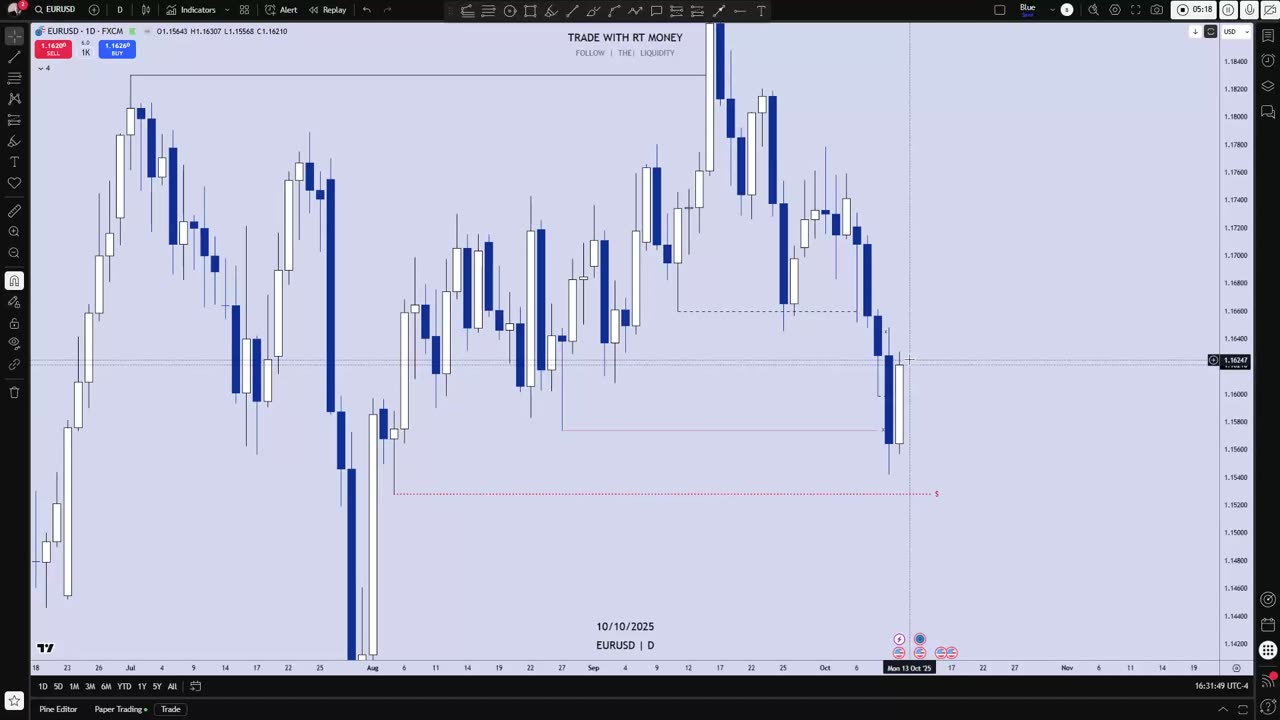 EURUSD: Bearish! Wait For The Pullback, Then Look For Sells!