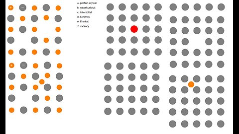 Chemistry: Match the images to the descriptions of point defects: perfect crystal, substitutional