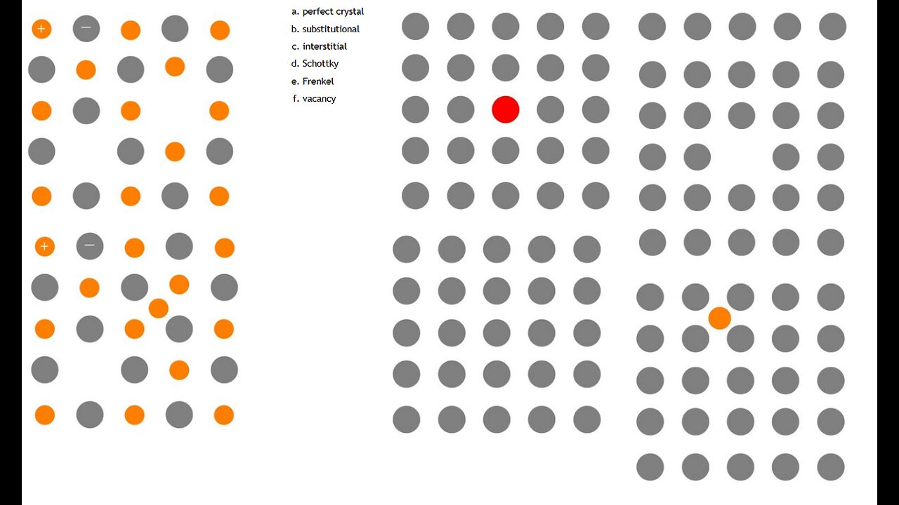 Chemistry: Match the images to the descriptions of point defects: perfect crystal, substitutional