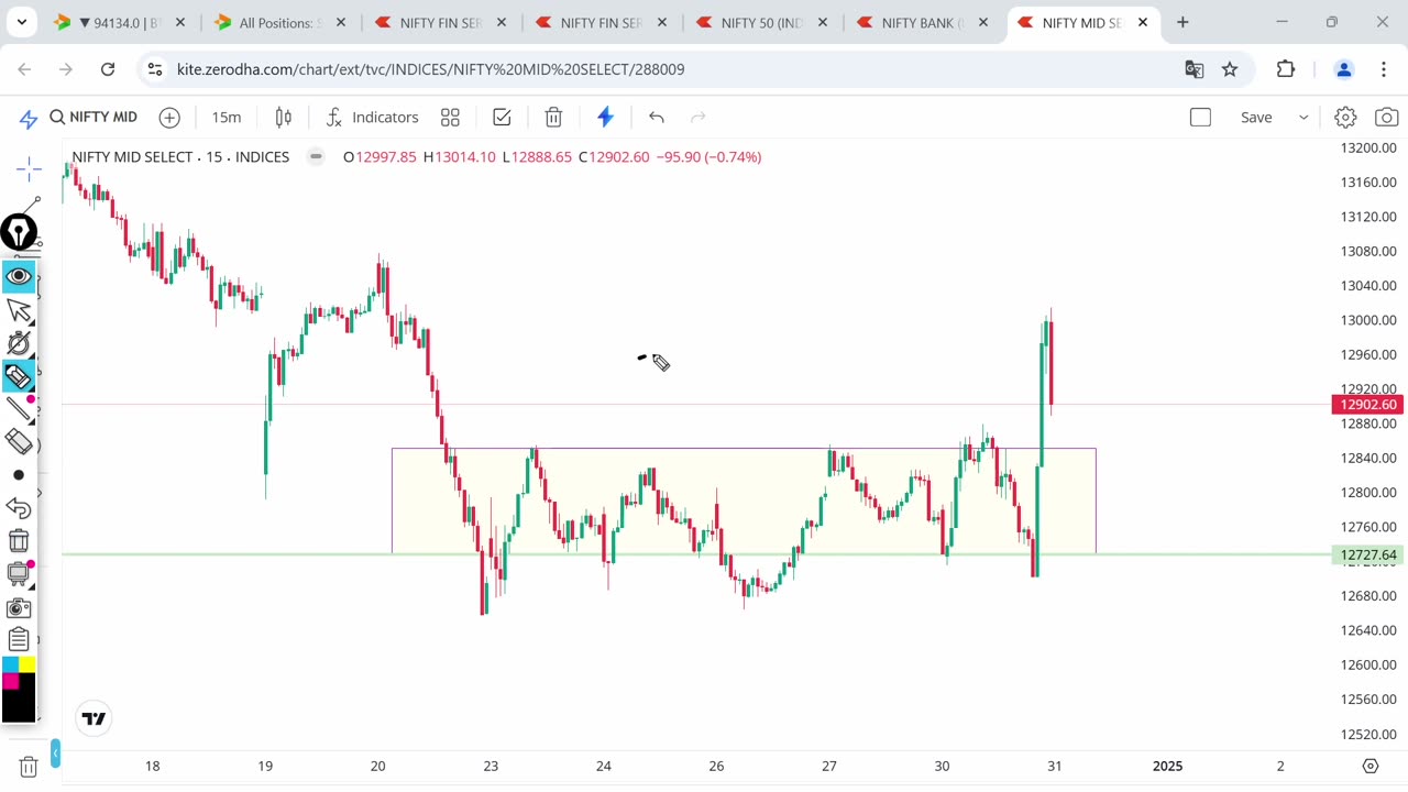 Finnifty Expiry Day Zero Hero Strategy | nifty bank nifty & Finnifty Prediction For Tomorrow 31 Dec