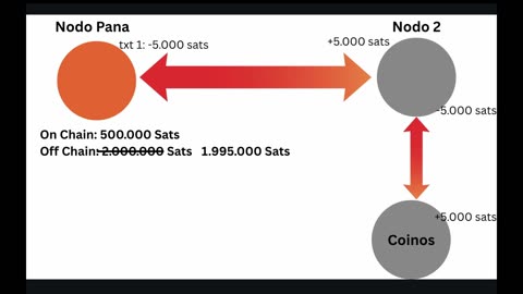 Instala tu propio nodo Lightning en Umbrel ⚡