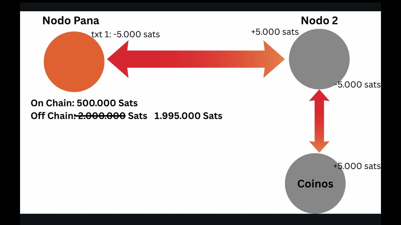 Instala tu propio nodo Lightning en Umbrel ⚡
