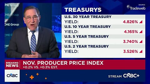 November PPI 0.2% vs. 0.3% estimate
