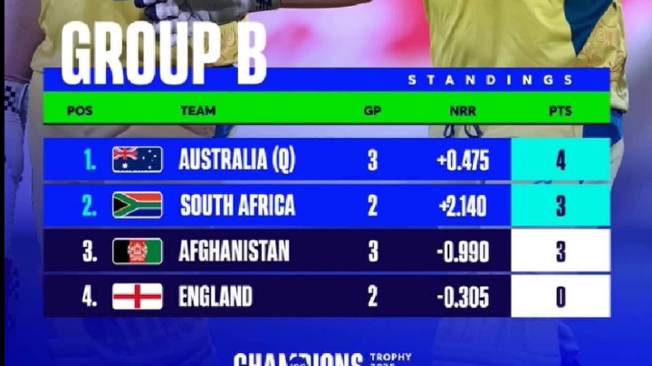 The 10th of CT Australia vs Afghanistan called off due to rain.Aus in Semifinal