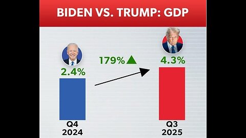Trump's 79 Percent Increase in GDP Growth Rate 5 Ways He Did It