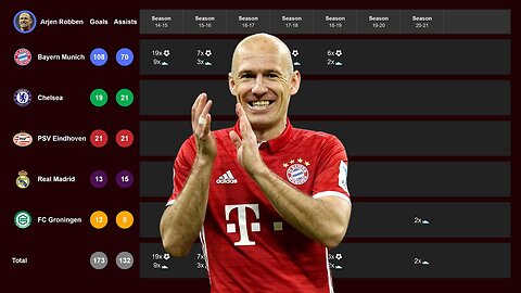 🔥Arjen Robben's Club Career Stats⚽