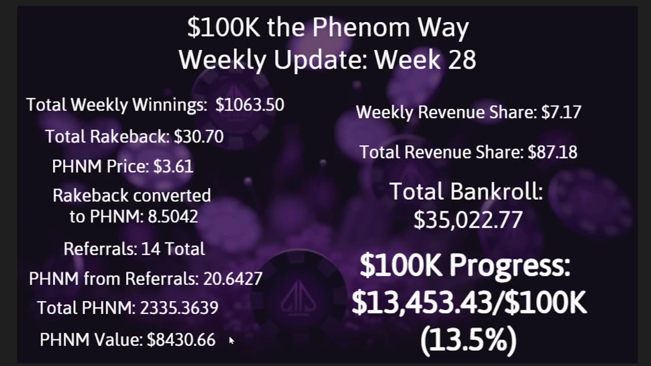 $100K the Phenom Way Challenge: Week 28 Update