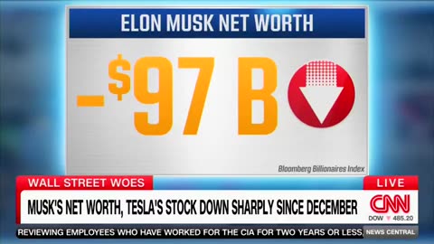 CNN Forced to Admit That Elon Musk Has Lost Nearly $100 Billion This Year Alone