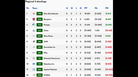 Premier Stocks League reveals Week 6 Regional 4 Results!