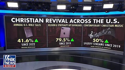 Christianity on the rise: Bibles sales ⬆️ 41% since 2022 -- Religious Apps ⬆️ 79.5%