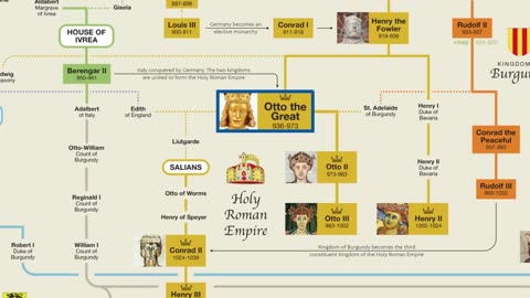 Albero genealogico dei monarchi in Italia:da Carlo Magno del Sacro Romano Impero dei Franchi a Umberto II di Savoia ultimo re d'Italia prima della formazione della repubblica italiana dopo la 2 guerra mondiale DOCUMENTARIO