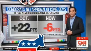 CNN 📺 Chief Data Analyst Harry Enten Democratic Approval In Congress At Historic Lows.
