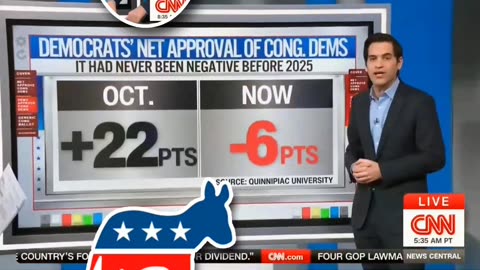 CNN 📺 Chief Data Analyst Harry Enten Democratic Approval In Congress At Historic Lows.