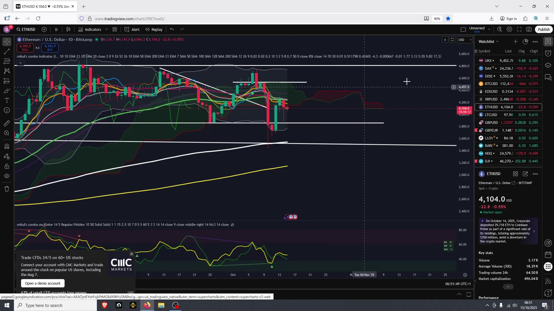 Crypto Still Bullish For Now