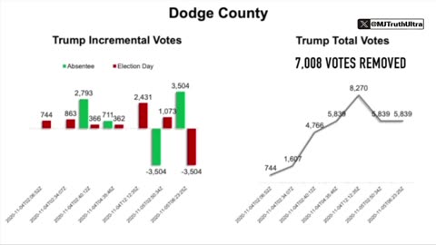 In three Georgia counties alone, 30,000+ votes for Donald Trump simply disappeared.