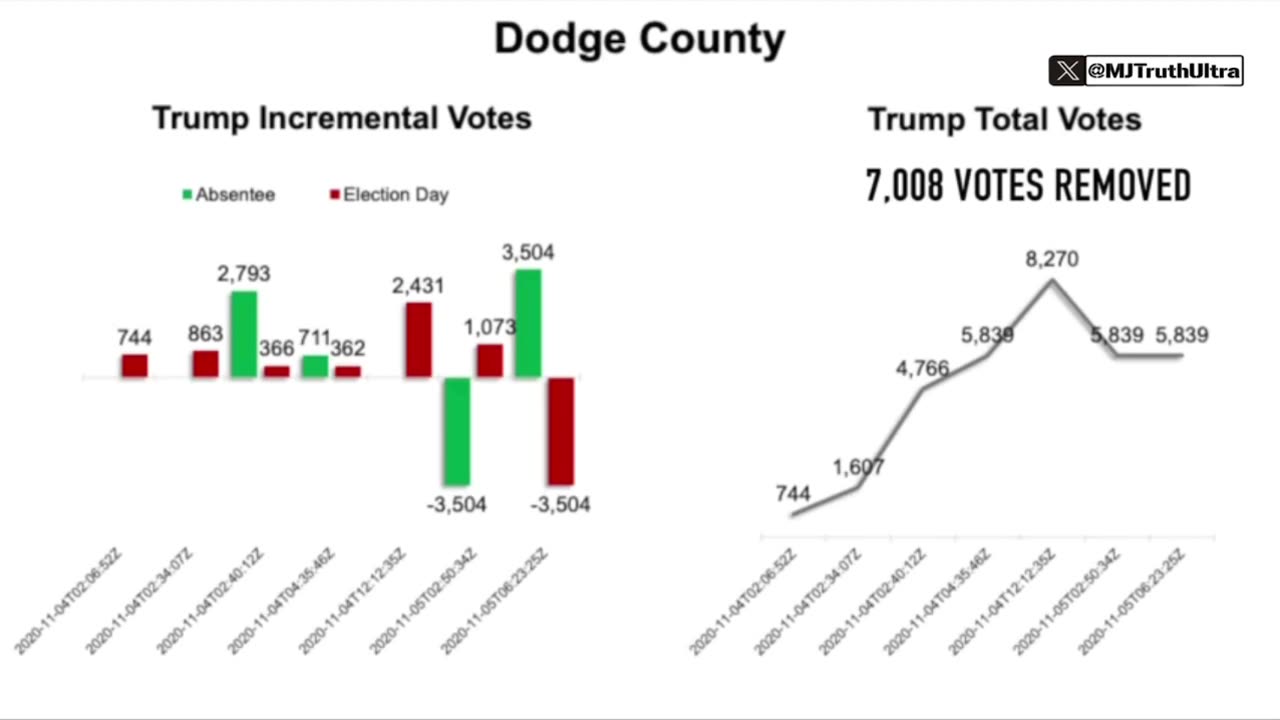 In three Georgia counties alone, 30,000+ votes for Donald Trump simply disappeared.