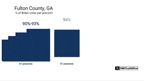 Fulton County GA - 150+ precincts voted 90+% For Biden