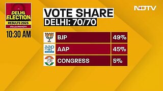 Delhi Elections Result _ How Much Vote Share Does AAP & BJP Have