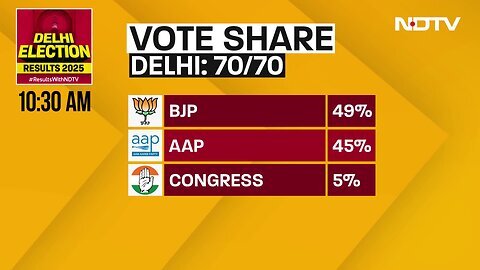 Delhi Elections Result _ How Much Vote Share Does AAP & BJP Have