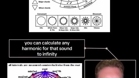 Vibrations and harmonics