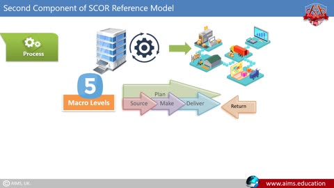 What is Supply Chain Operation Model? Meaning and Defination.