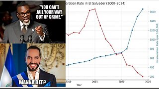 El Salvador jail rate up and murder down graph goes viral