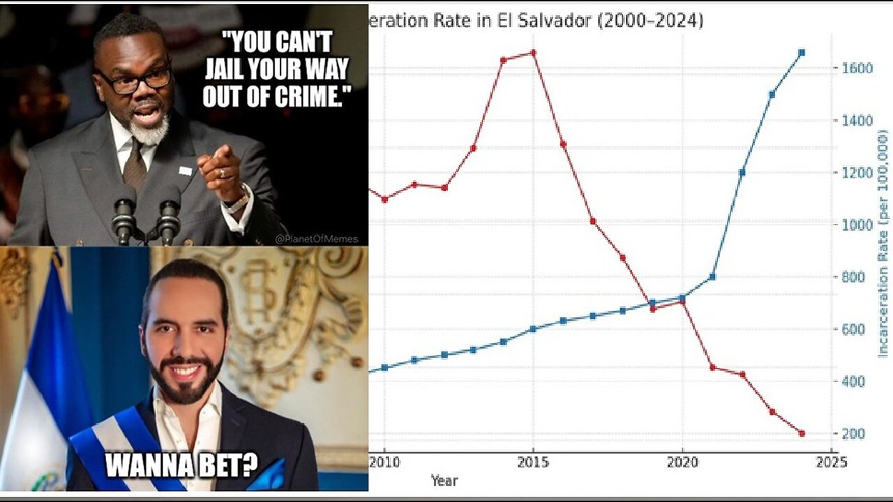 El Salvador jail rate up and murder down graph goes viral