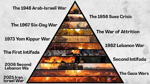 Tutte le guerre combattute dallo stato sionista e non ebraico d'Israele spiegate DOCUMENTARIO sionista perchè non è uno stato ebraico il moderno Israele appunto sionista perchè non sono gli ebrei biblici circoncisi al pene da Isacco in poi