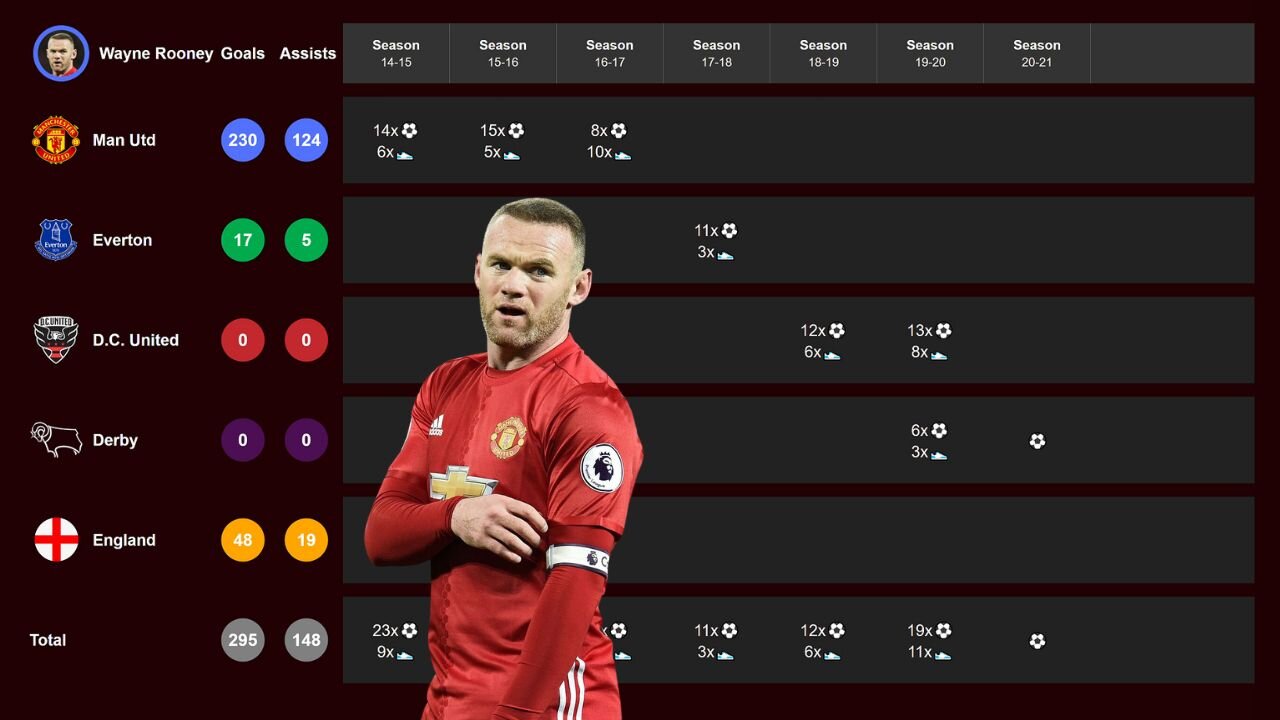 🔥Wayne Rooney's Career Stats⚽