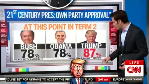 CNN's 📺 Chief Analyst Harry Enten: Trump’s GOP Support Is Still… Like a Rock 🪨