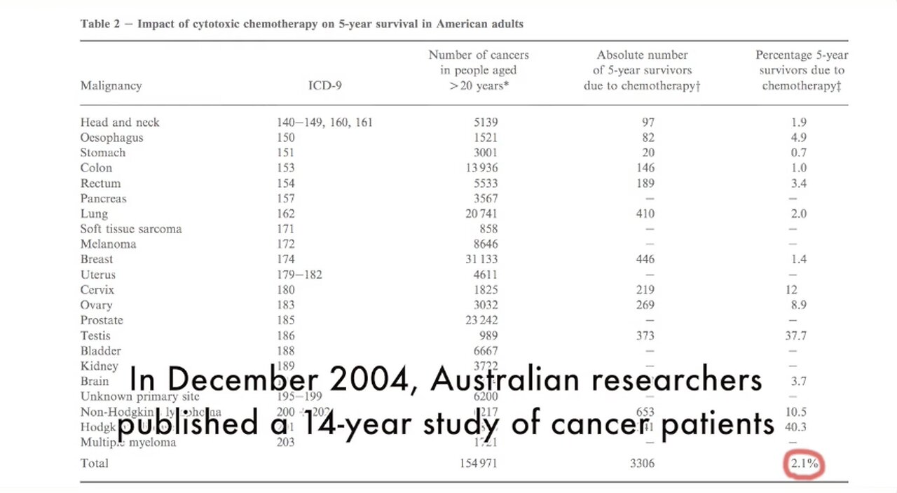 Shocking Facts About Chemotherapy Treatments -You Wont Do Chemo After Watching This Video