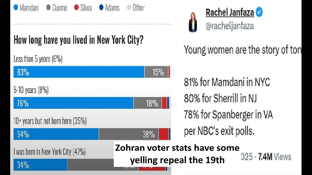 Zohran Mamdami won, has repeal 19th amendment trending