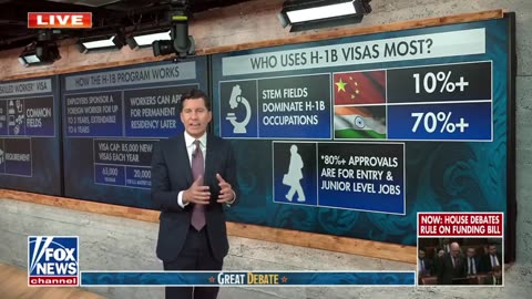 🚨 BREAKING: Will Cain RIPS H-1B scam, says "70% of H-1B visa holders come from INDIA."