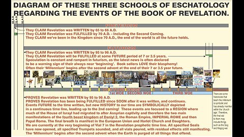 Eschatology: Futurism, Preterism, and Historicism