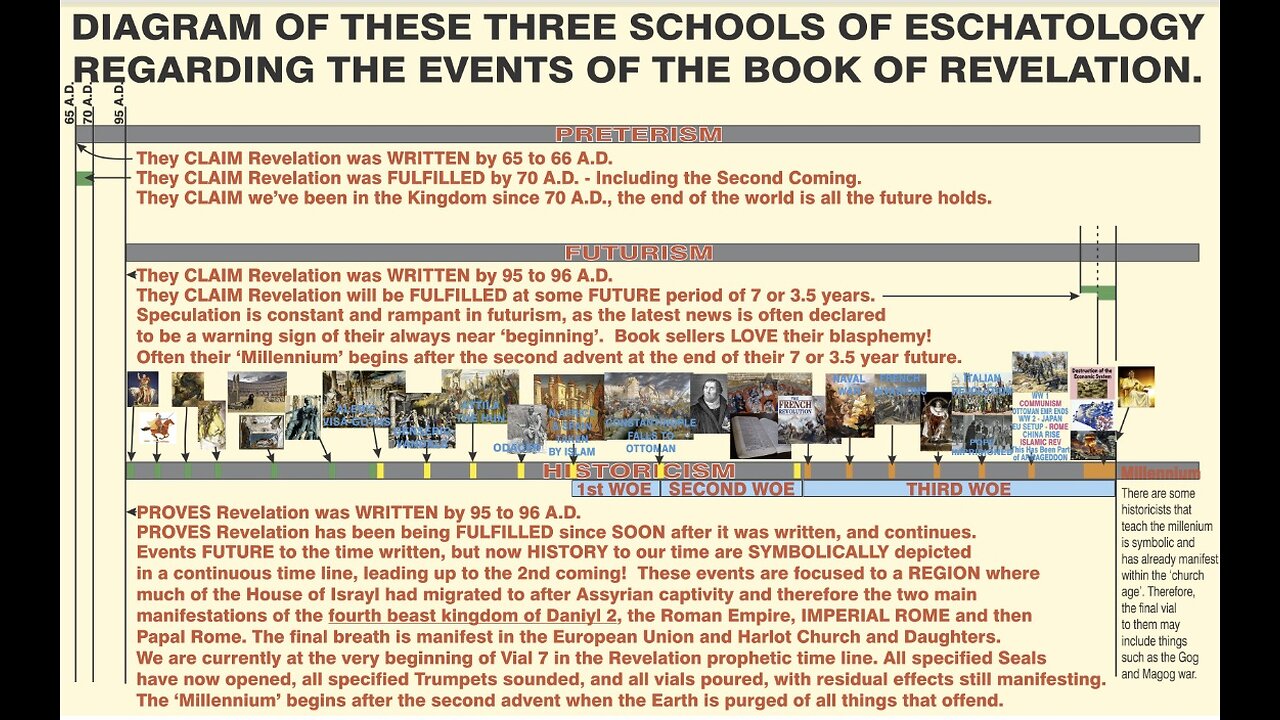 Eschatology: Futurism, Preterism, and Historicism