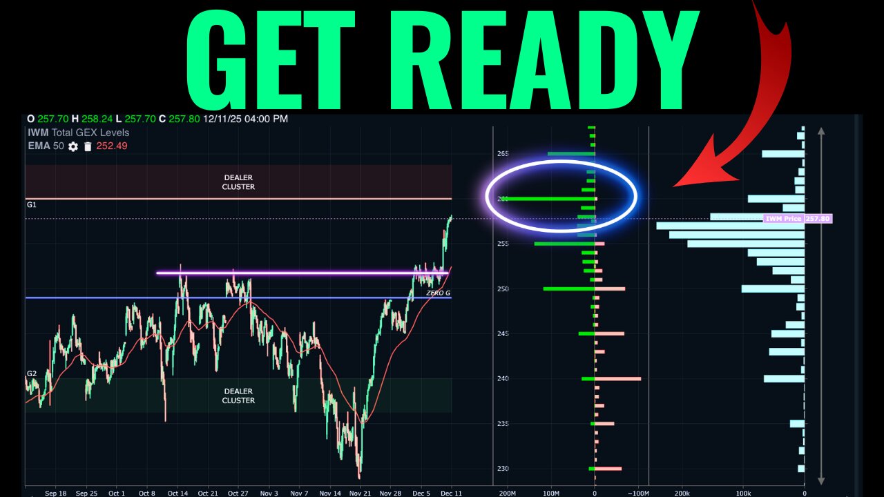 Where Gamma Exposure Is Concentrated Into Year End