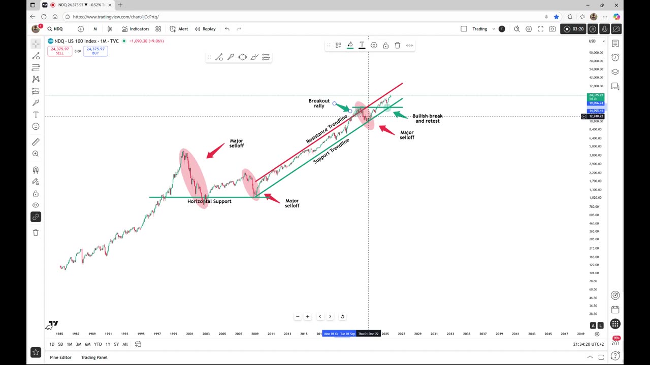 Nasdaq - Clearly heading to $30.000!