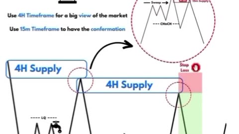 “Master Forex Trading: 4H Supply Zones + 15M Precision Entries! 📉💰 #ForexTrading #Supply