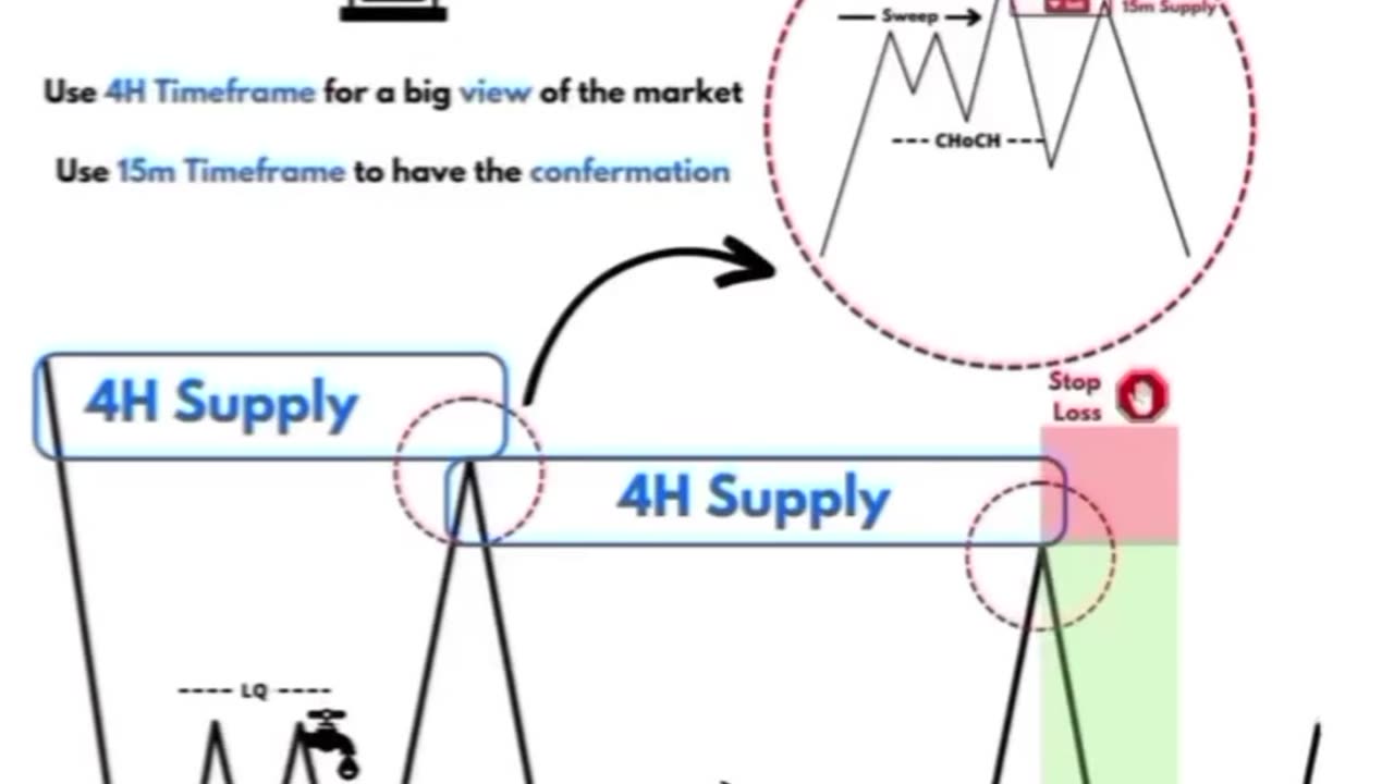 “Master Forex Trading: 4H Supply Zones + 15M Precision Entries! 📉💰 #ForexTrading #Supply