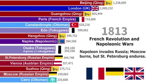 World’s Largest Cities | 1000-Year Population Battle (1025–2025)