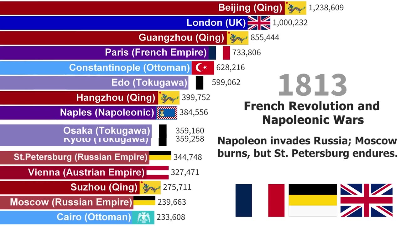 World’s Largest Cities | 1000-Year Population Battle (1025–2025)